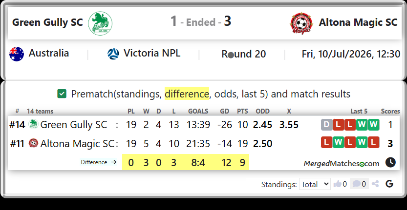 Green Gully SC Vs Altona Magic SC screenshot