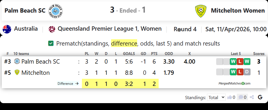 Palm Beach SC Vs Mitchelton FC screenshot