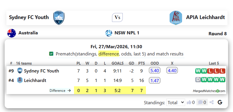 Sydney FC Youth Vs APIA Leichhardt screenshot