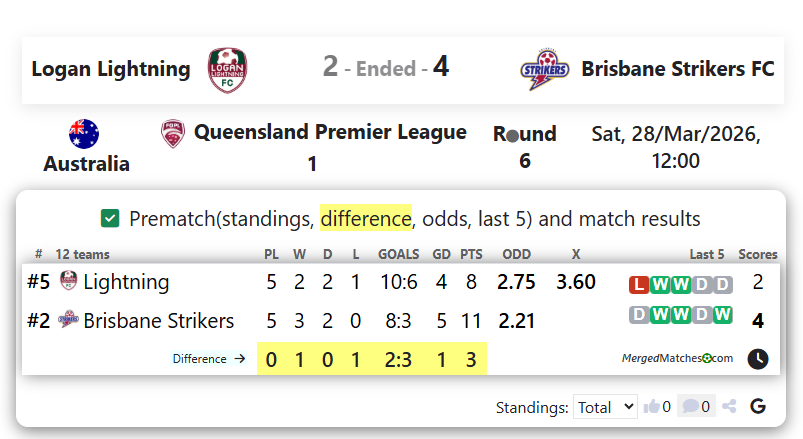 Logan Lightning Vs Brisbane Strikers FC screenshot