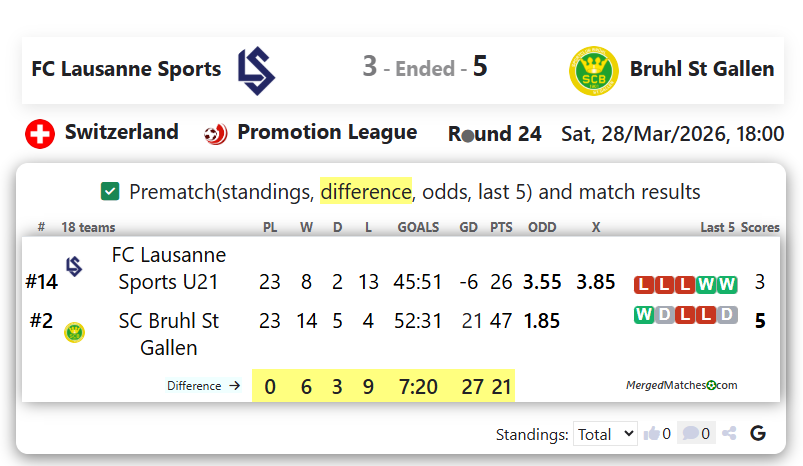FC Lausanne Sports Vs Bruhl St Gallen screenshot
