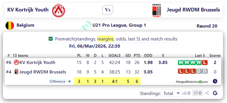 KV Kortrijk Youth Vs Jeugd RWDM Brussels screenshot