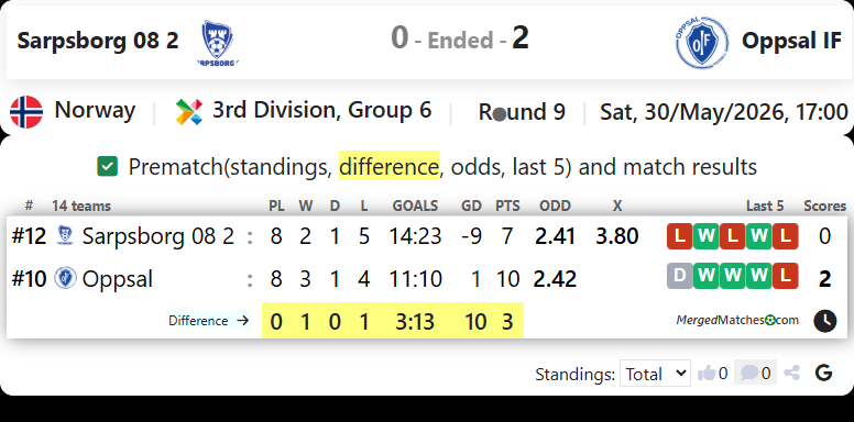 Sarpsborg 08 2 Vs Oppsal IF screenshot