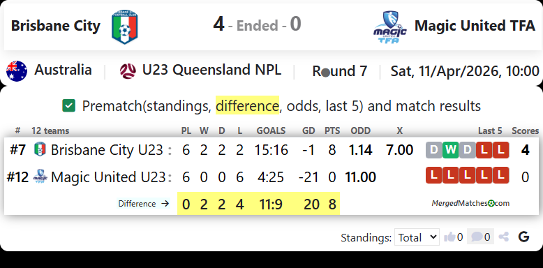 Brisbane City Vs Magic United TFA screenshot