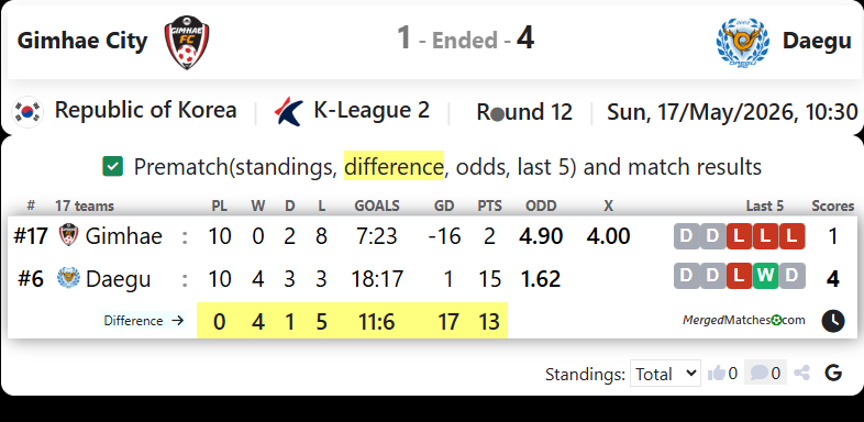 Gimhae FC Vs Daegu FC screenshot