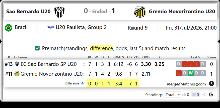 EC Sao Bernardo SP U20 Vs Gremio Novorizontino U20 screenshot