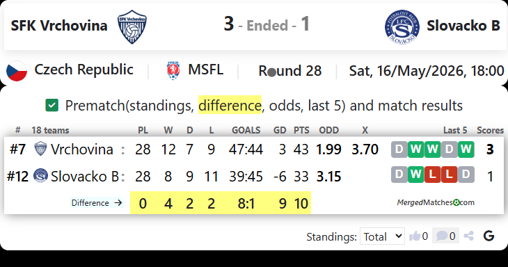 SFK Vrchovina Vs Slovacko B screenshot