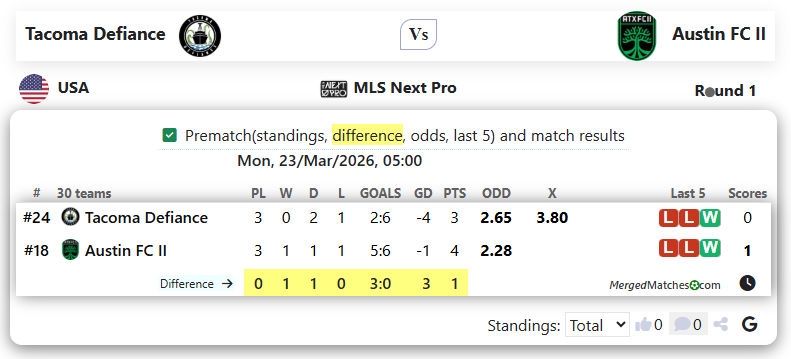 Tacoma Defiance Vs Austin FC II screenshot