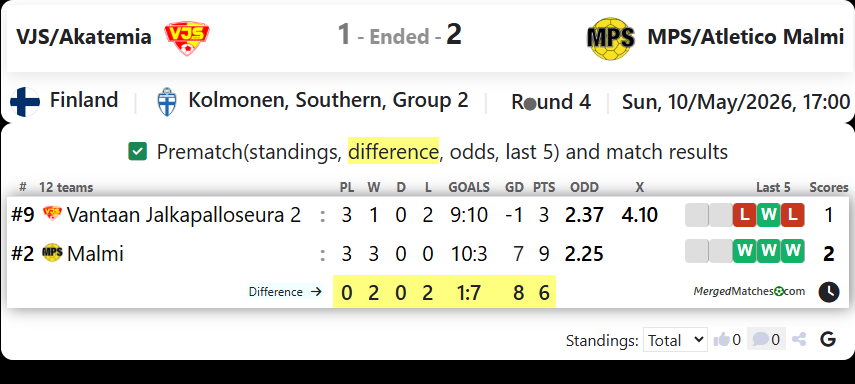 Vantaan Jalkapalloseura 2 Vs MPS/Atletico Malmi screenshot