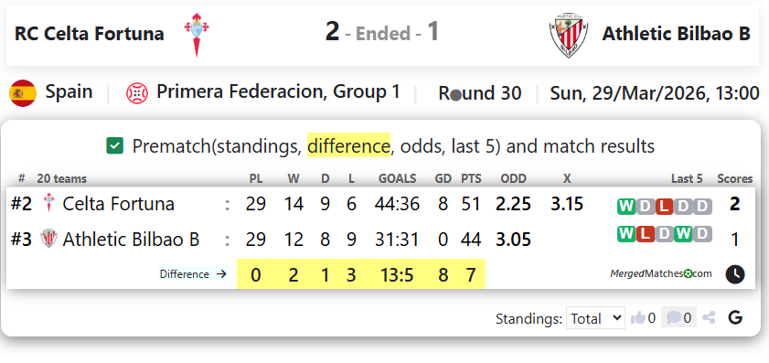 RC Celta Fortuna Vs Athletic Bilbao B screenshot