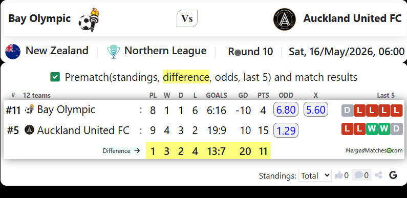 Bay Olympic Vs Auckland United FC screenshot