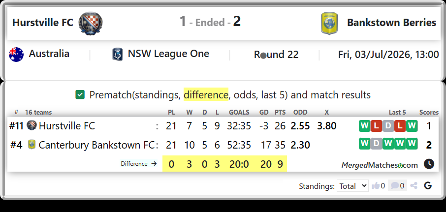 Hurstville FC Vs Canterbury Bankstown FC screenshot