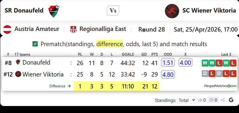 SR Donaufeld Vs SC Wiener Viktoria screenshot