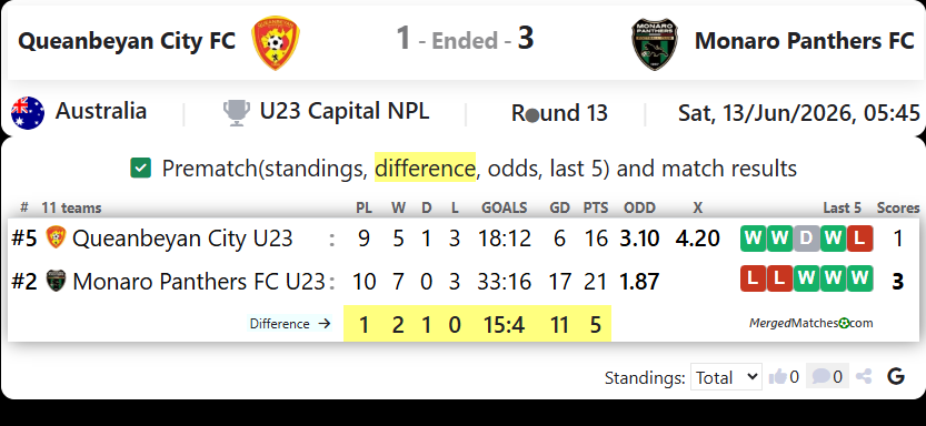 Queanbeyan City FC Vs Monaro Panthers FC screenshot
