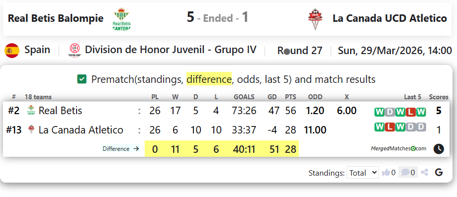 Real Betis Balompie Vs La Canada UCD Atletico screenshot