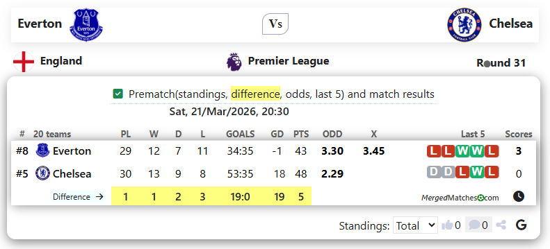 Everton Vs Chelsea screenshot