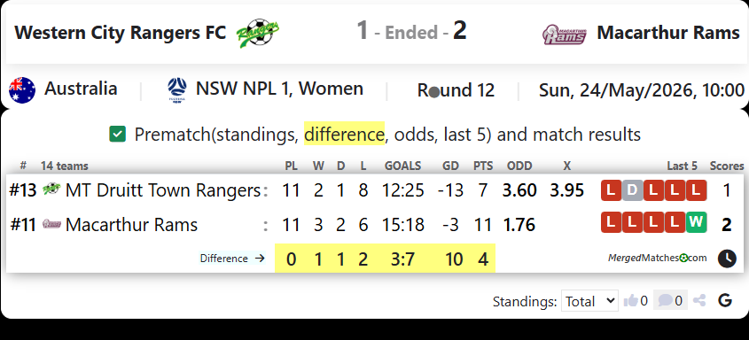 Western City Rangers FC Vs Macarthur Rams screenshot