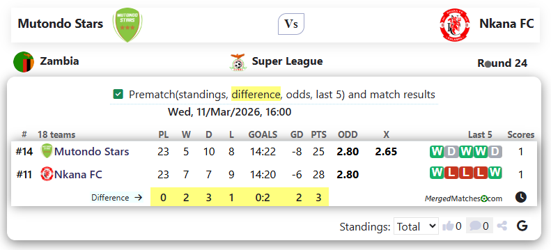 Mutondo Stars Vs Nkana FC screenshot