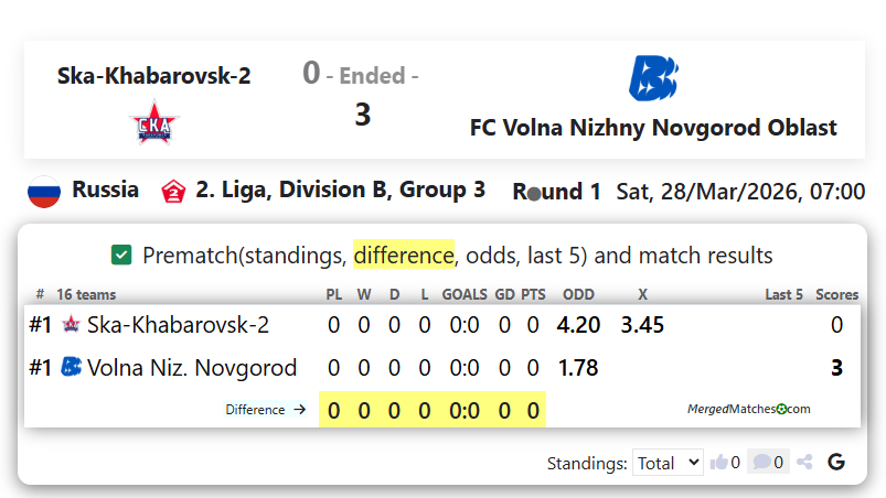 Ska-Khabarovsk-2 Vs FC Volna Nizhny Novgorod Oblast screenshot