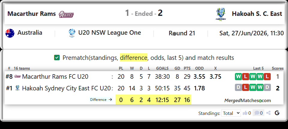 Macarthur Rams FC U20 Vs Hakoah Sydney City East FC U20 screenshot