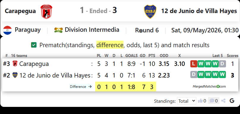 Carapegua Vs 12 de Junio de Villa Hayes screenshot