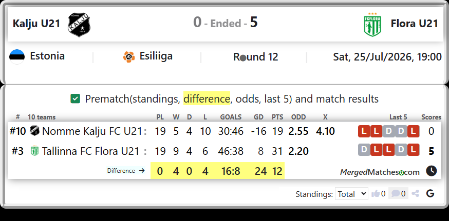 Nomme Kalju FC U21 Vs Tallinna FC Flora U21 screenshot