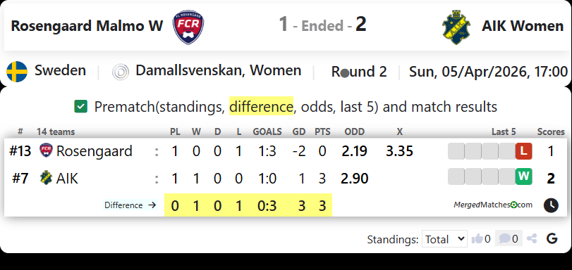Rosengaard Malmo W Vs AIK Women screenshot