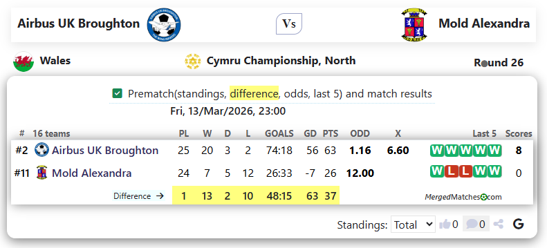 Airbus UK Broughton Vs Mold Alexandra screenshot