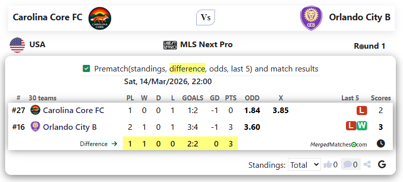 Carolina Core FC Vs Orlando City B screenshot