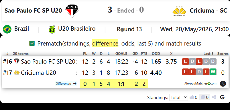 Sao Paulo FC SP U20 Vs Criciuma - SC screenshot