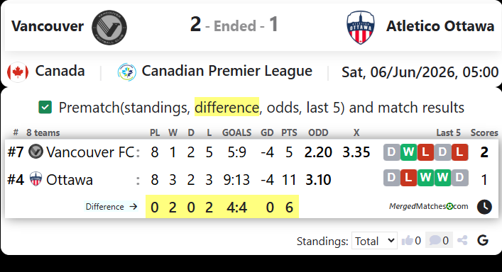 Vancouver FC Vs Atletico Ottawa screenshot
