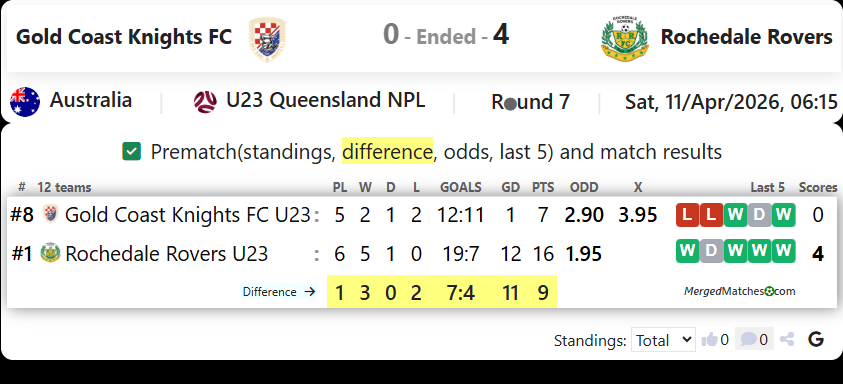 Gold Coast Knights FC Vs Rochedale Rovers screenshot
