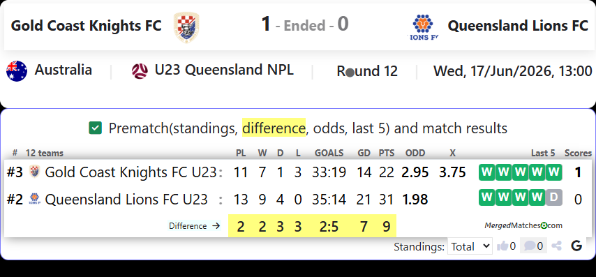 Gold Coast Knights FC U23 Vs Queensland Lions FC U23 screenshot
