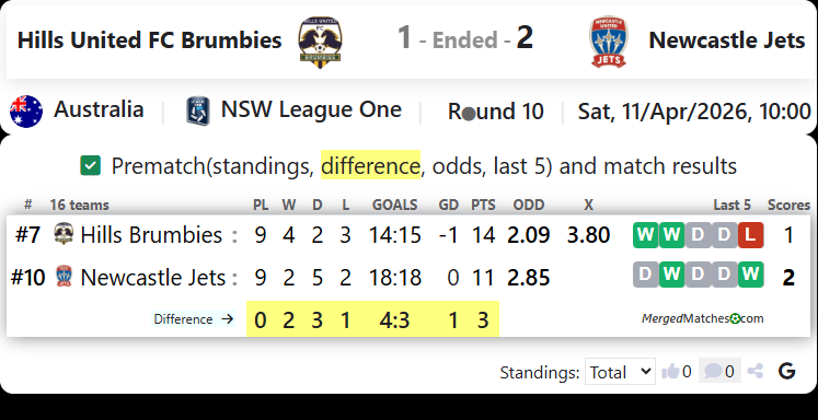 Hills United FC Brumbies Vs Newcastle Jets Youth screenshot