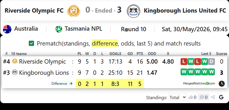 Riverside Olympic FC Vs Kingborough Lions United FC screenshot