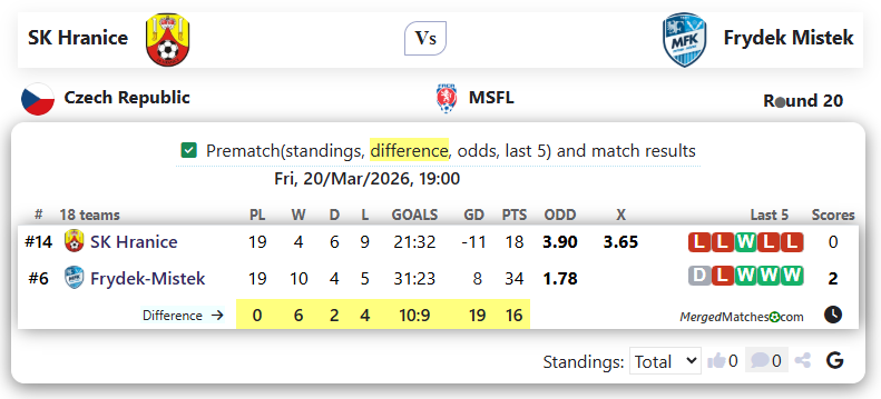 SK Hranice Vs Frydek Mistek screenshot