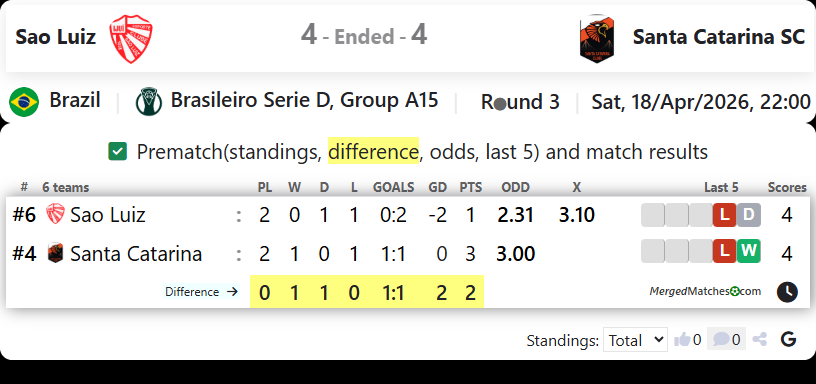 Sao Luiz Vs Santa Catarina SC screenshot