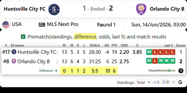 Huntsville City FC Vs Orlando City B screenshot