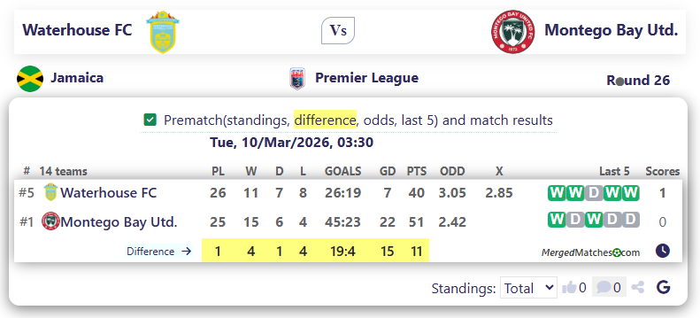 Waterhouse FC Vs Montego Bay Utd. screenshot