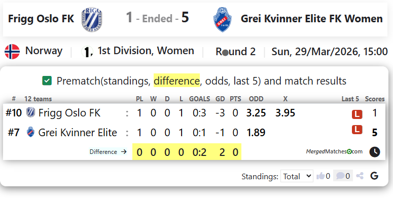 Frigg Oslo FK Vs Grei Kvinner Elite FK screenshot