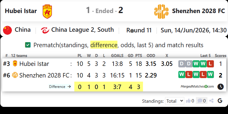 Hubei Istar Vs Shenzhen 2028 FC screenshot