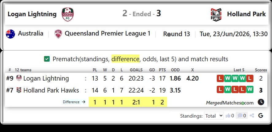Logan Lightning Vs Holland Park Hawks screenshot