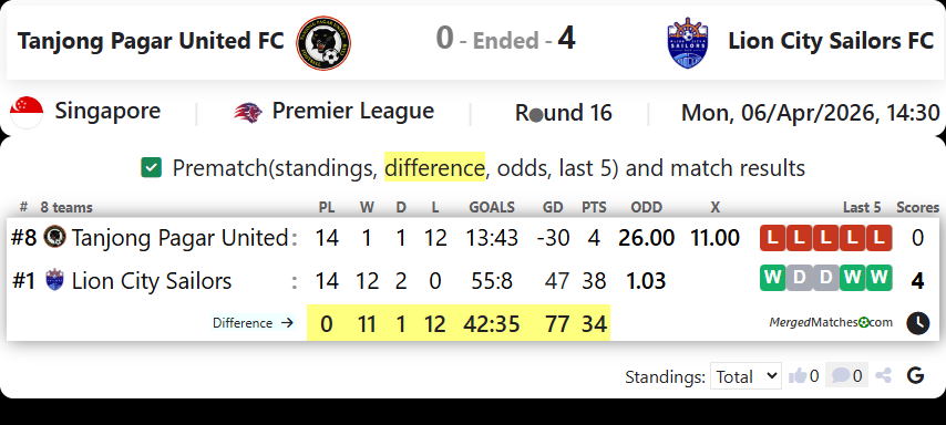 Tanjong Pagar United FC Vs Lion City Sailors FC screenshot