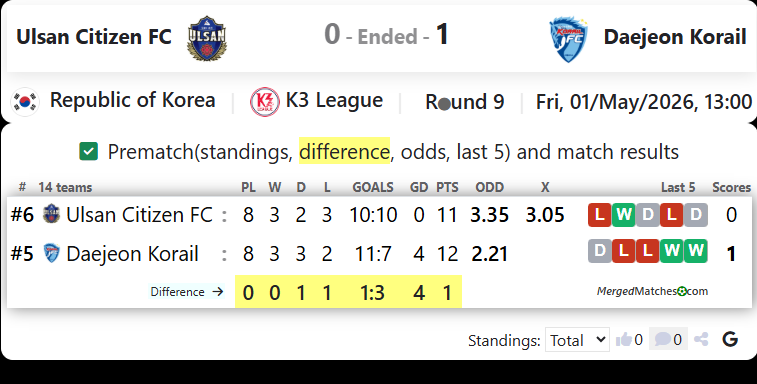 Ulsan Citizen FC Vs Daejeon Korail FC screenshot