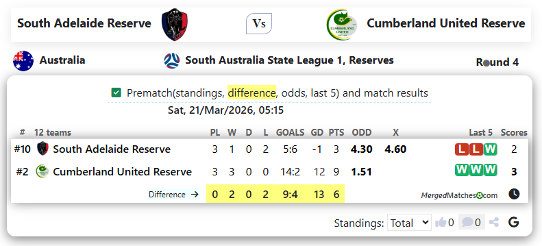 South Adelaide Reserve Vs Cumberland United Reserve screenshot