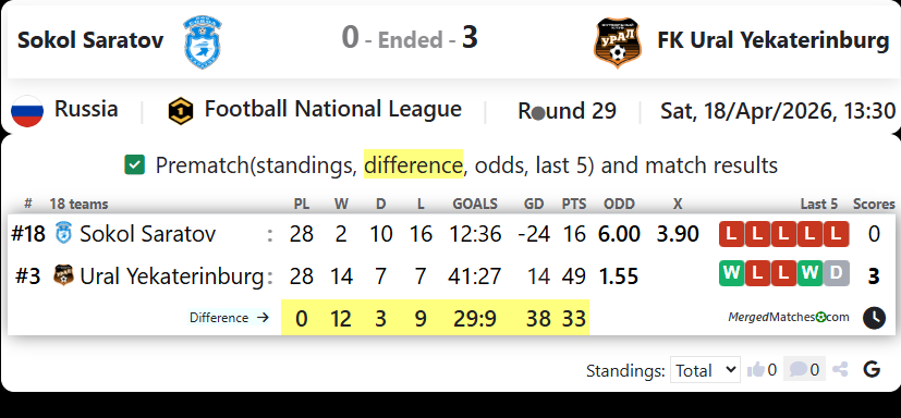 Sokol Saratov Vs FK Ural Yekaterinburg screenshot