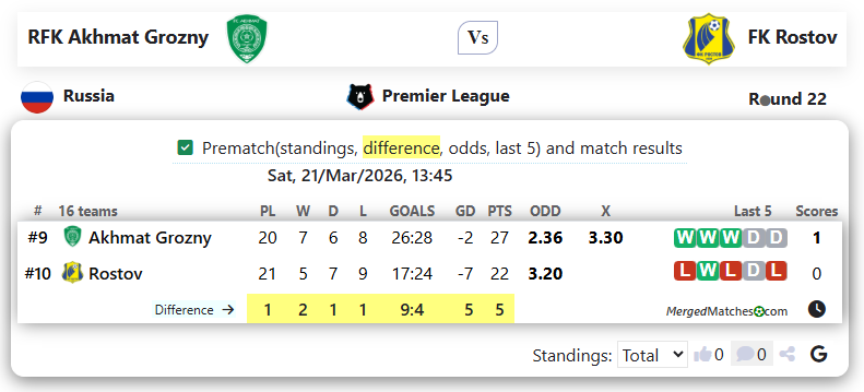 RFK Akhmat Grozny Vs FK Rostov screenshot