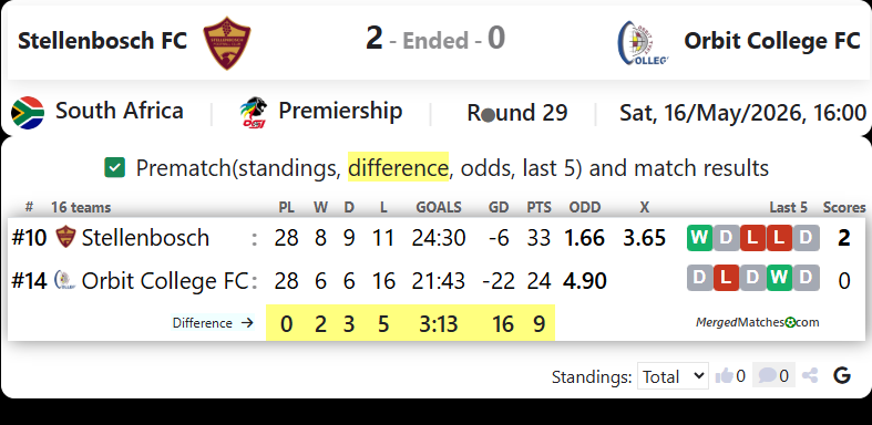 Stellenbosch FC Vs Orbit College FC screenshot