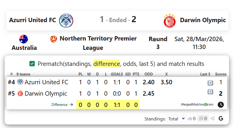 Azurri United FC Vs Darwin Olympic screenshot