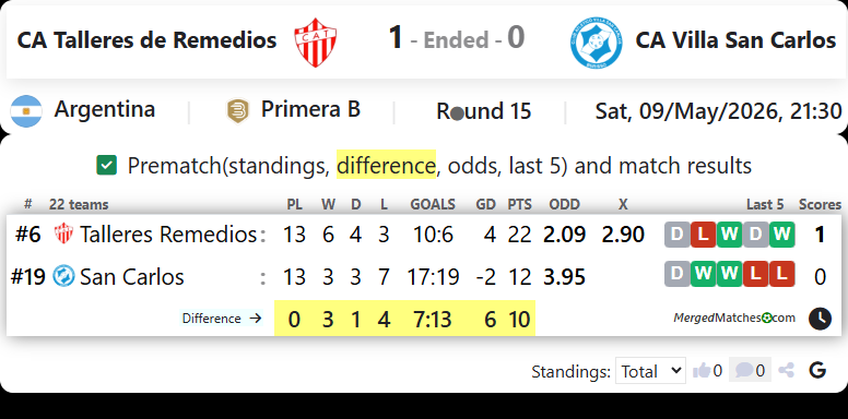 CA Talleres de Remedios Vs CA Villa San Carlos screenshot